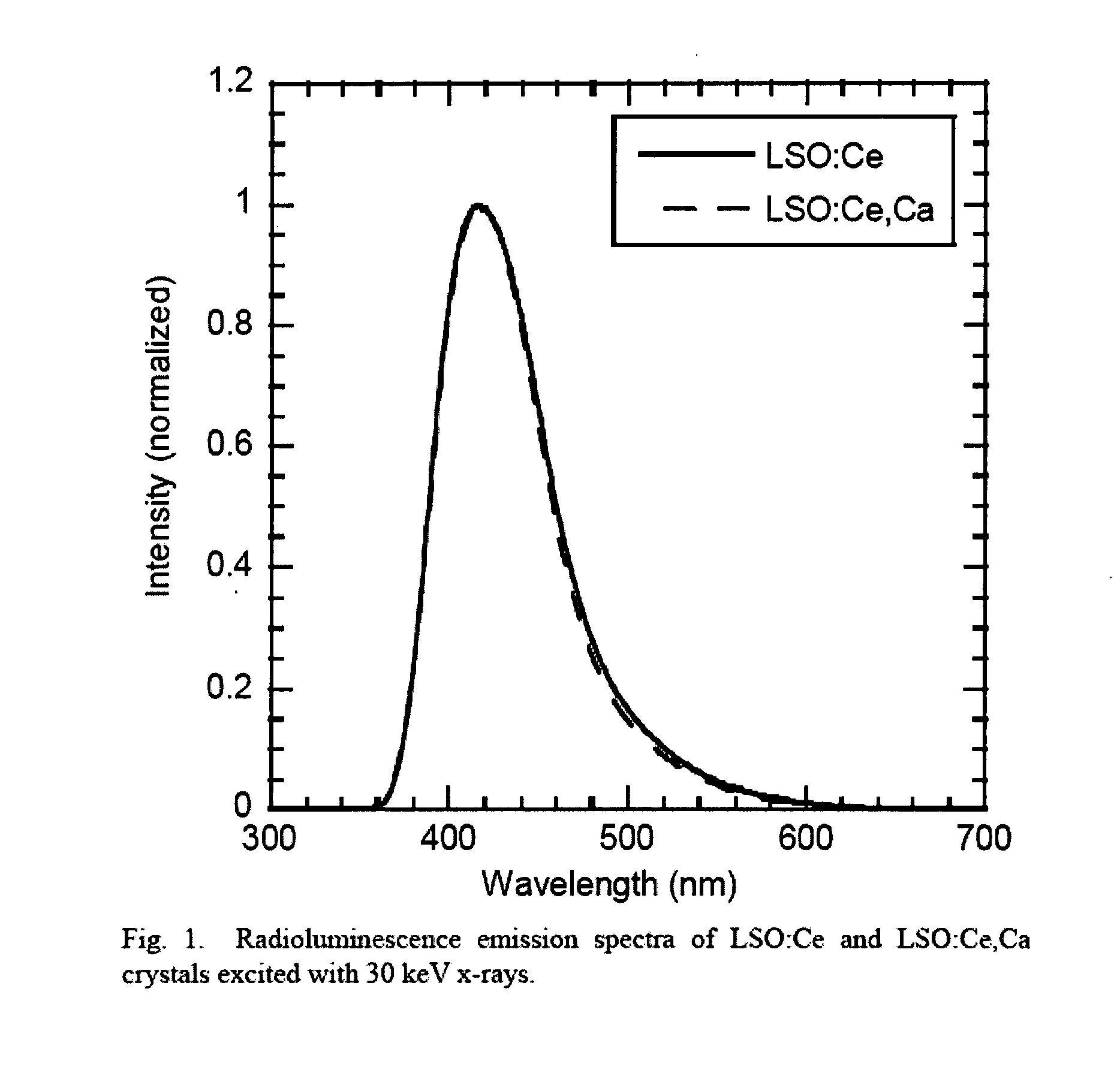 Lutetium oxyorthosilicate scintillator having improved scintillation and optical properties and method of making the same