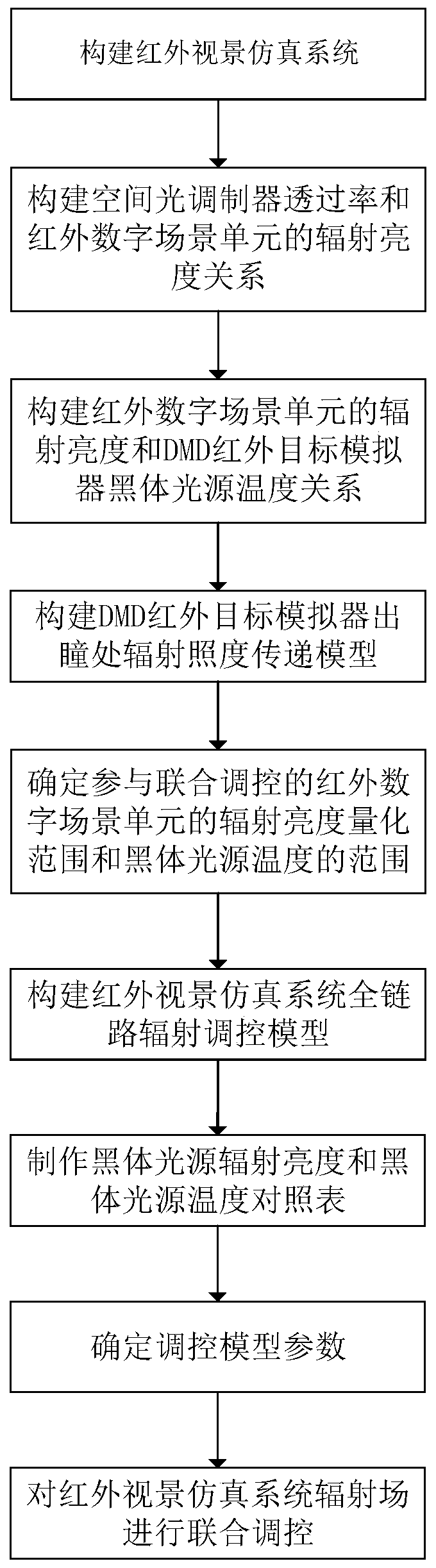 Infrared visual emulation system and radiation field joint adjusting and control method thereof