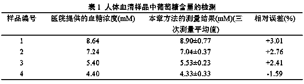 Preparation and using method for glucose ampere detector based on novel nanocomposite material