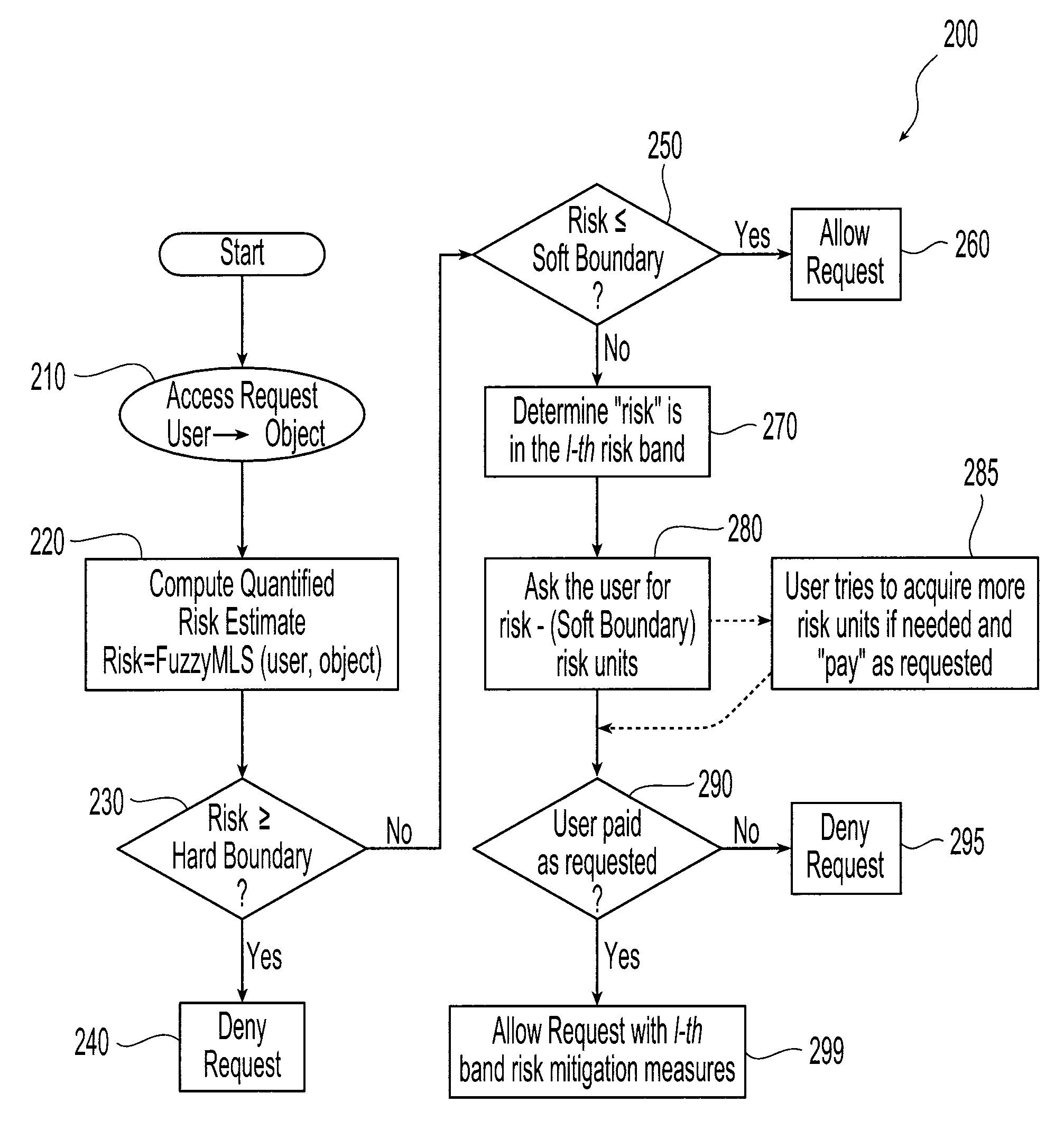 Risk adaptive information flow based access control