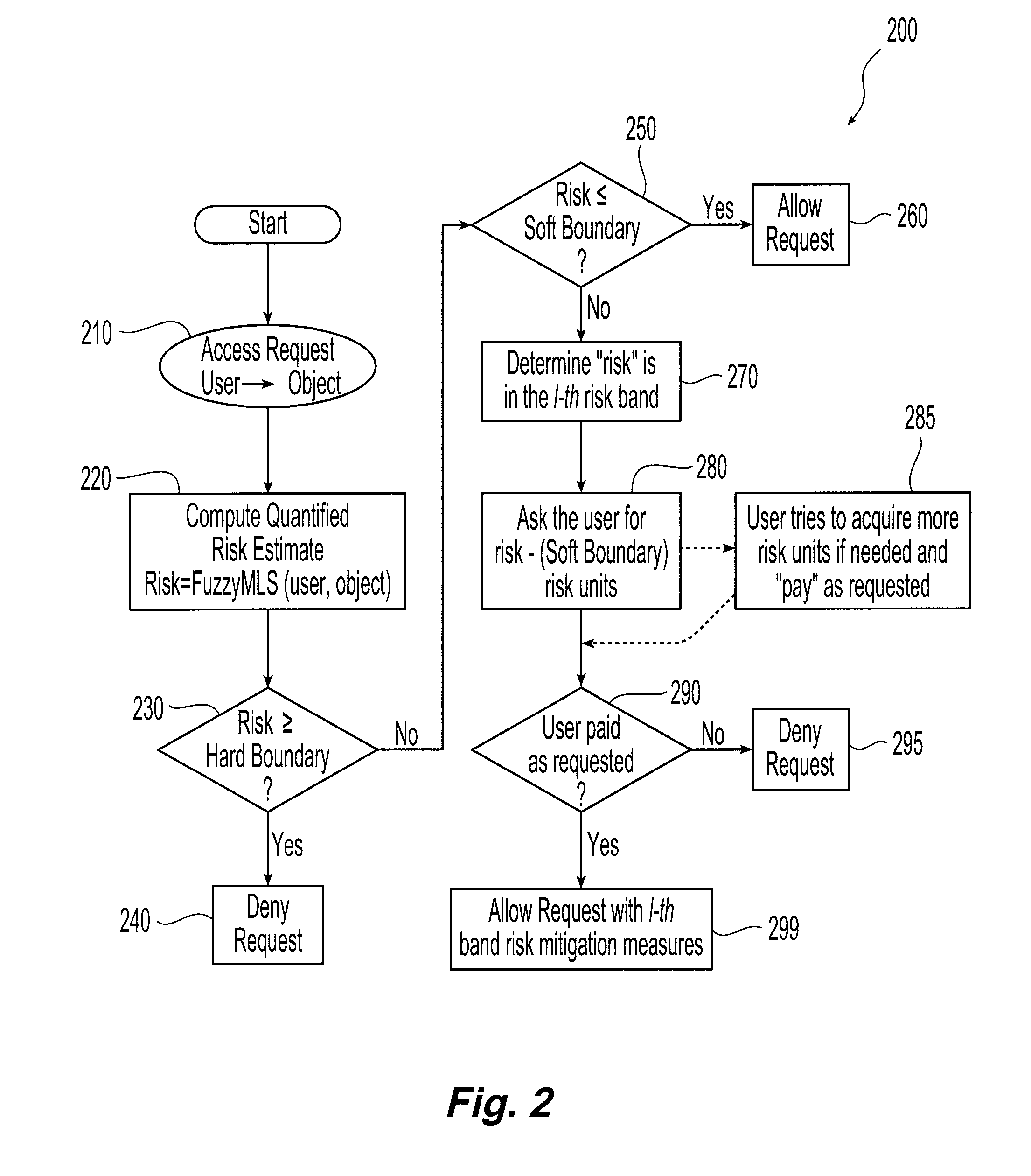 Risk adaptive information flow based access control