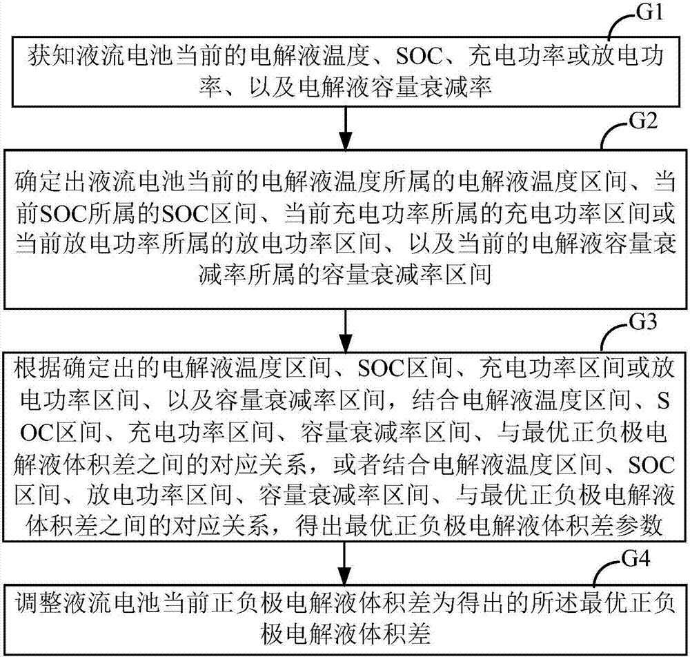 Control method and control system of redox flow battery and redox flow battery