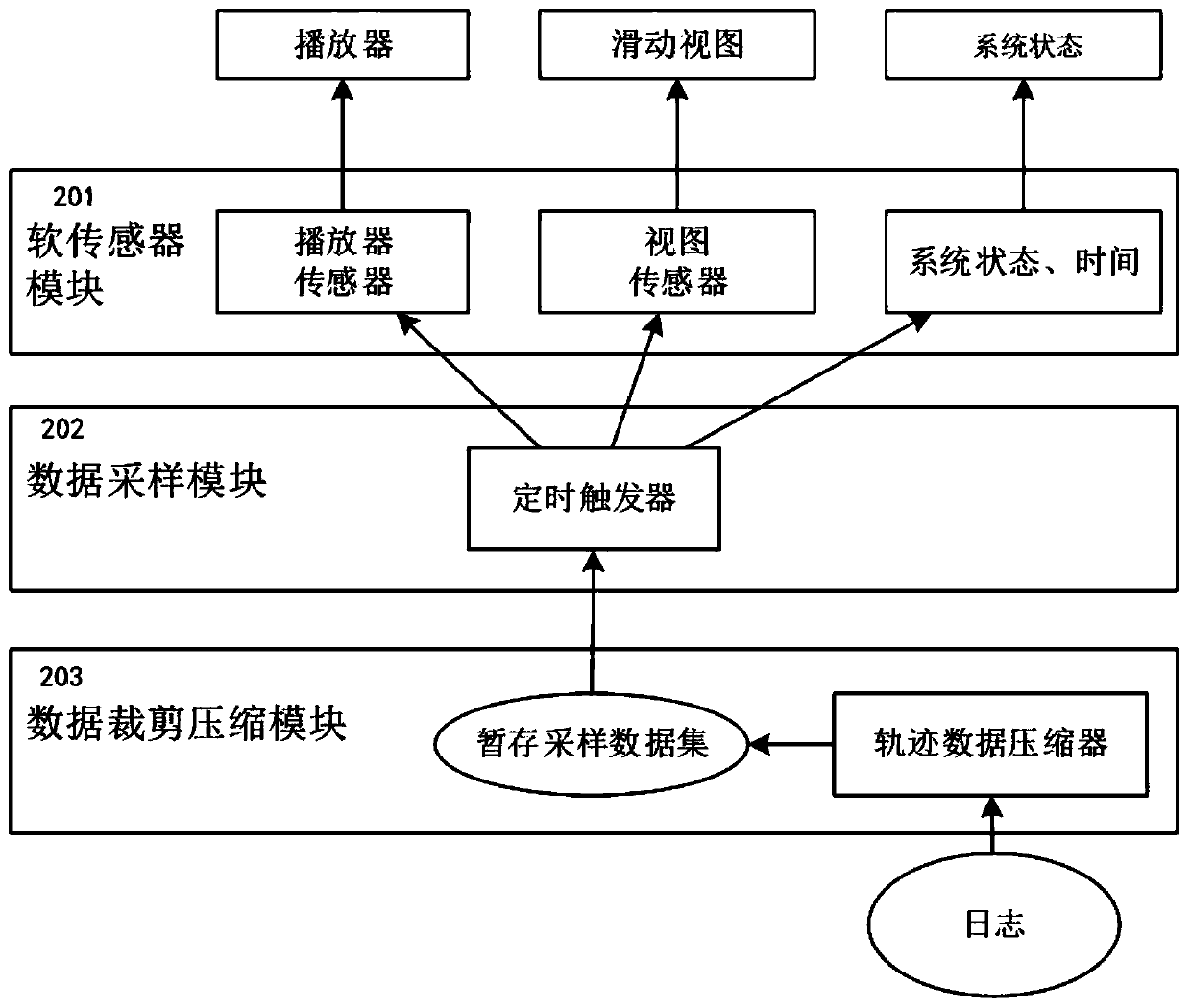 System and method for acquiring user data in user equipment based on soft sensor