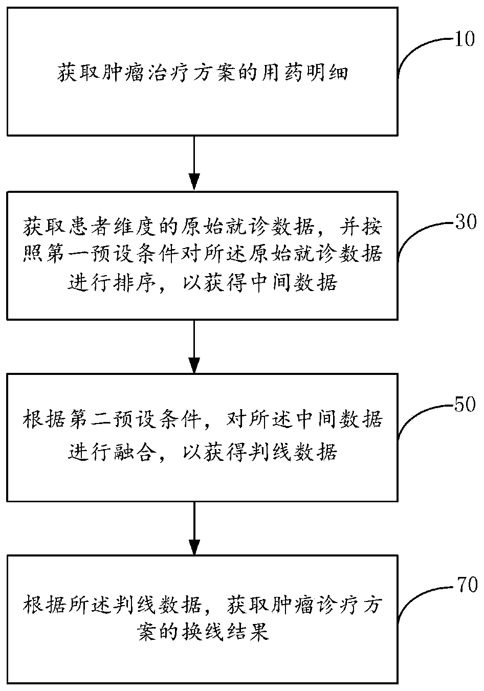 Method and device for determining oncotherapy regimen change