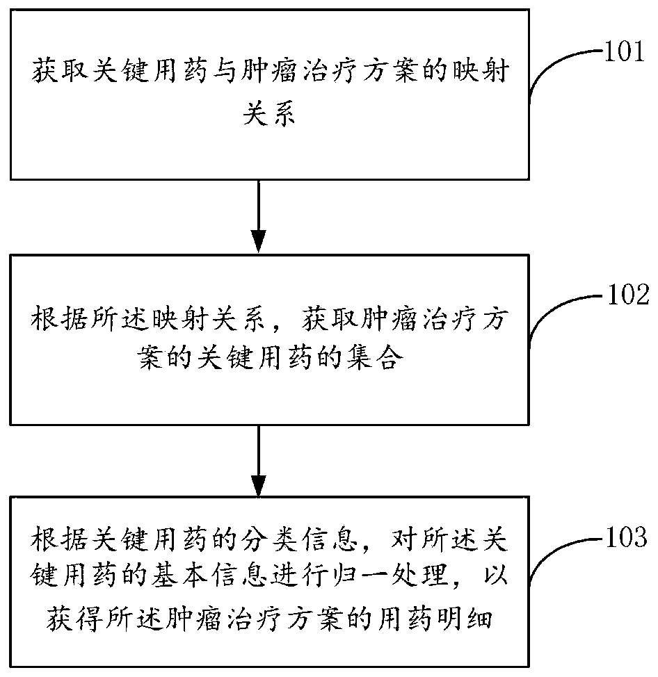 Method and device for determining oncotherapy regimen change