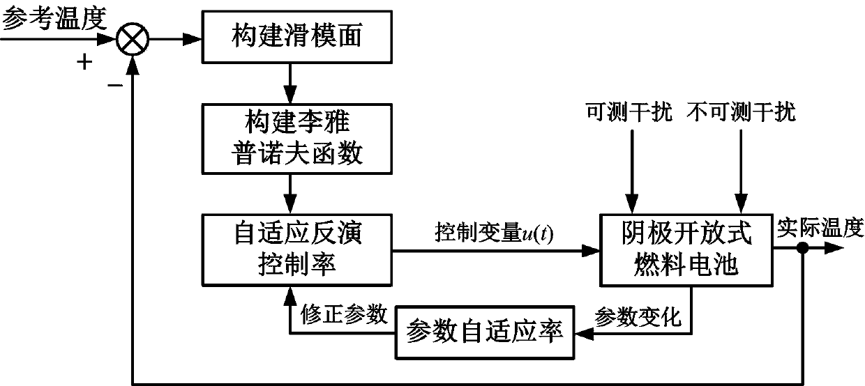 Temperature adaptive control method for cathode open type fuel cell