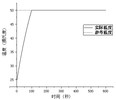 Temperature adaptive control method for cathode open type fuel cell