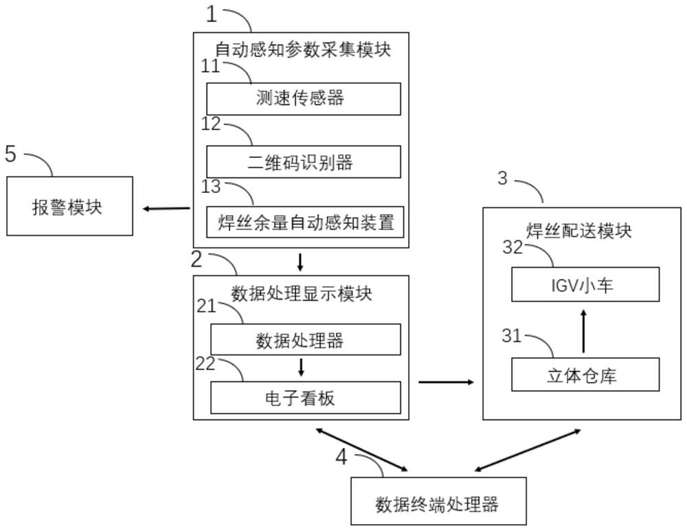 Automatic sensing and dispatching method of robot welding wire in welding workshop