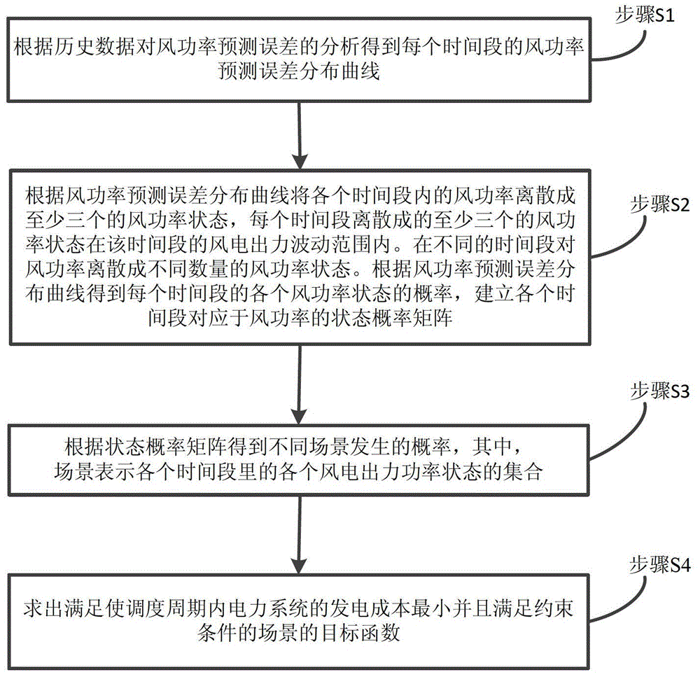 Multi-scene probability optimal scheduling method for calculating wind electricity volatility