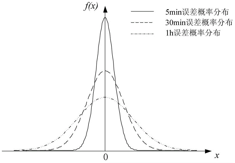 Multi-scene probability optimal scheduling method for calculating wind electricity volatility