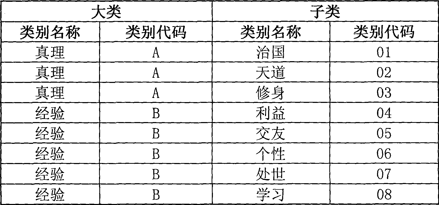 Method for quickly classifying and retrieving sentences in article by using electronic device