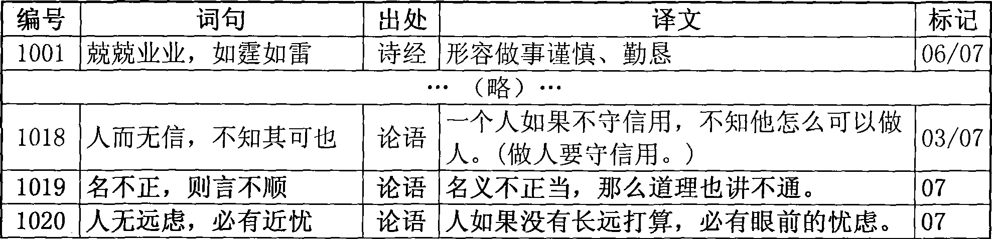 Method for quickly classifying and retrieving sentences in article by using electronic device