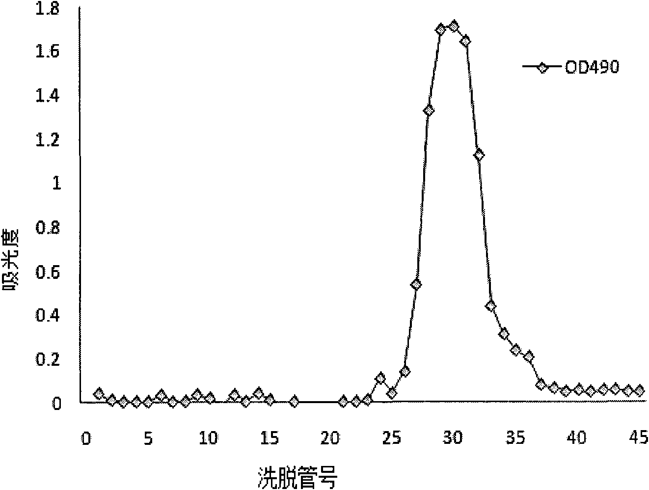 Large-headed atractylodes rhizome polysaccharide and preparation method and application thereof