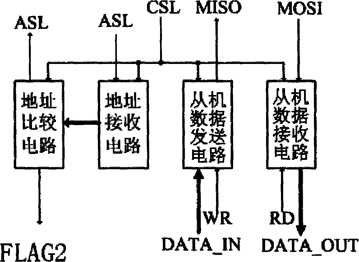 Universal serial bus (USB) for master-slave interconnection module of circuit system