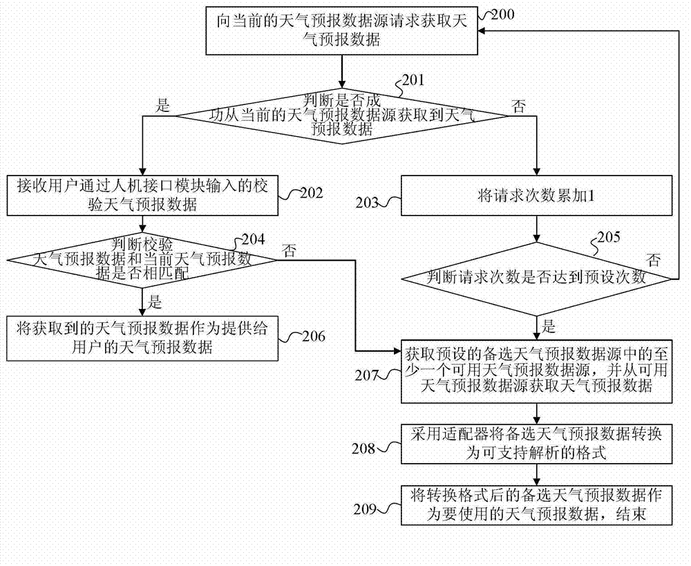 Processing method and device and mobile terminal for weather forecast data