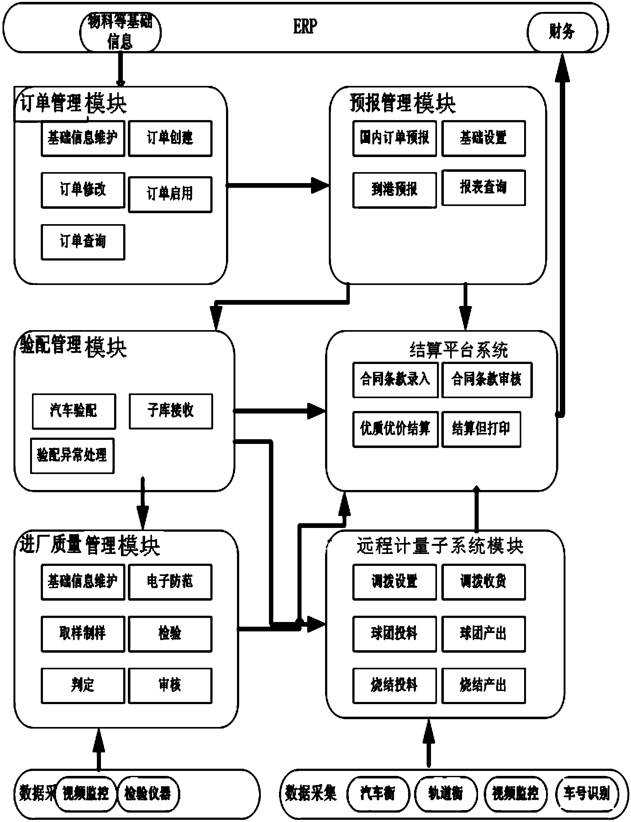 Iron and steel enterprise in-coming logistics management system based on internet of things and achievement method