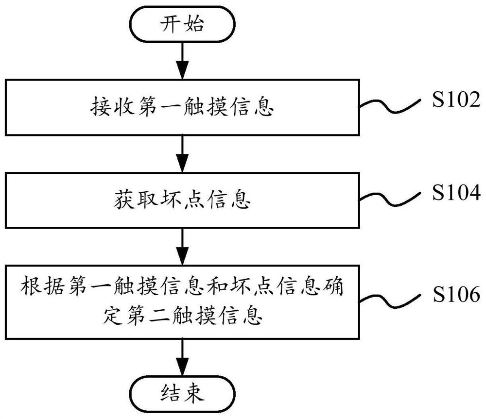 Touch screen control method, touch screen, storage medium and household appliance