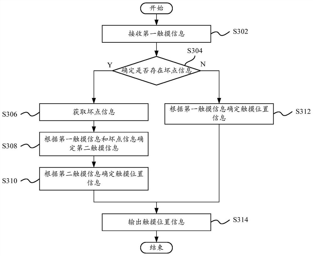 Touch screen control method, touch screen, storage medium and household appliance