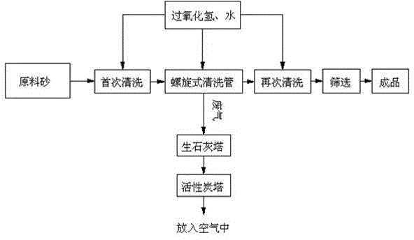 Nanometer high-tech sea sand and river sand harmful substance removal production method and production equipment thereof