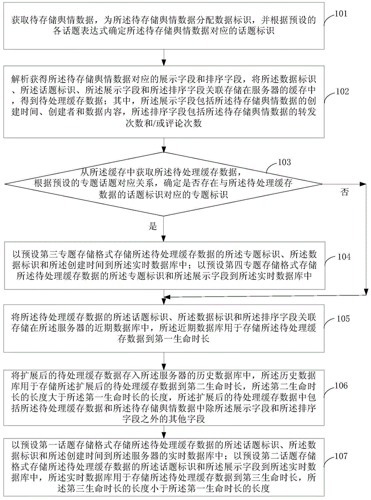 Public sentiment data storage method and server