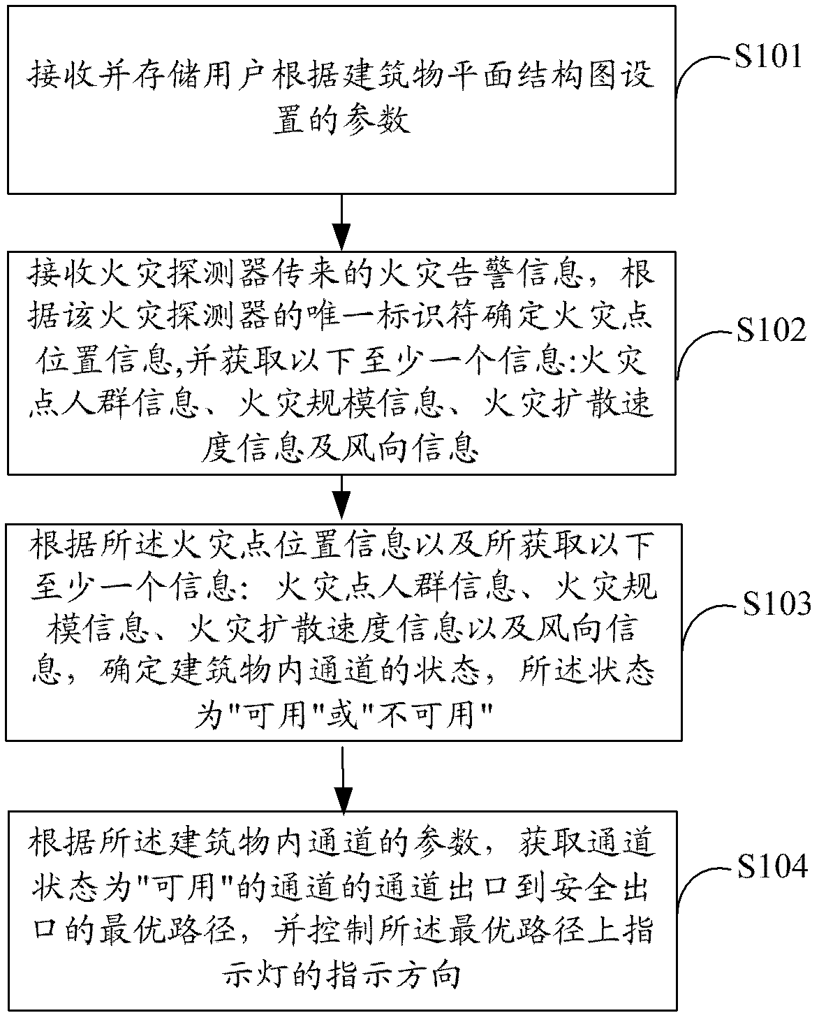 Fire control emergency evacuation method and system