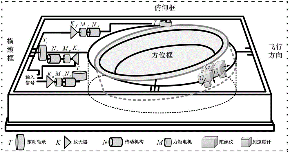 Double-speed-ring control method of aerial remote sensing inertial-stabilized platform