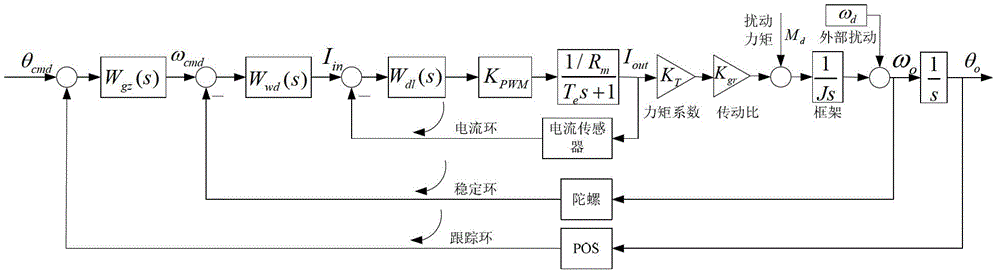 Double-speed-ring control method of aerial remote sensing inertial-stabilized platform