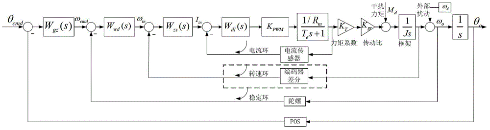 Double-speed-ring control method of aerial remote sensing inertial-stabilized platform