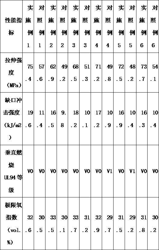 A kind of high-efficiency reinforced flame-retardant functional masterbatch for direct injection molding of polypropylene and preparation method thereof