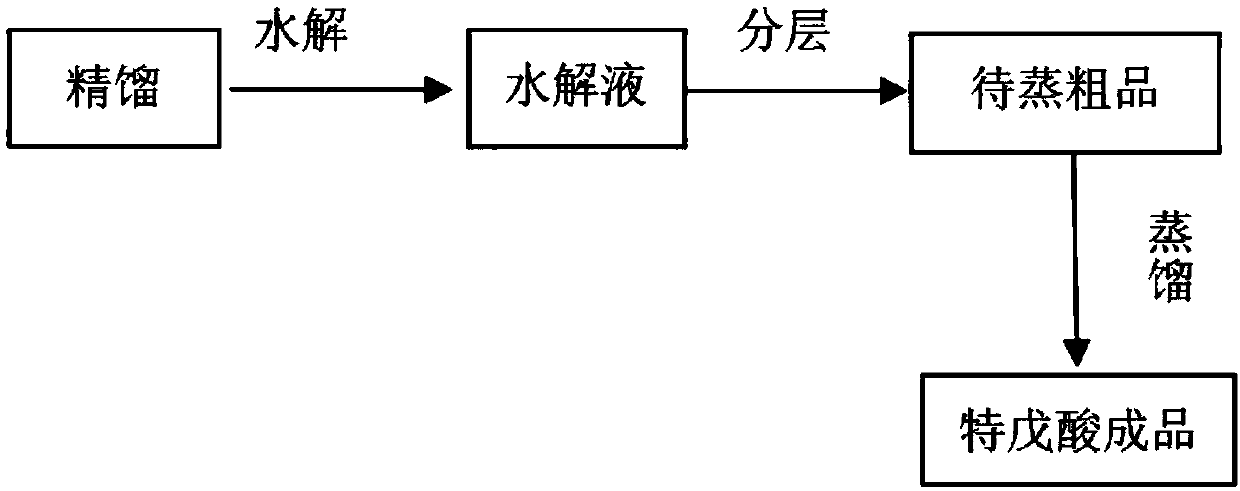 Method for recycling trimethylacetic acid from pivaloyl chloride rectification raffinate