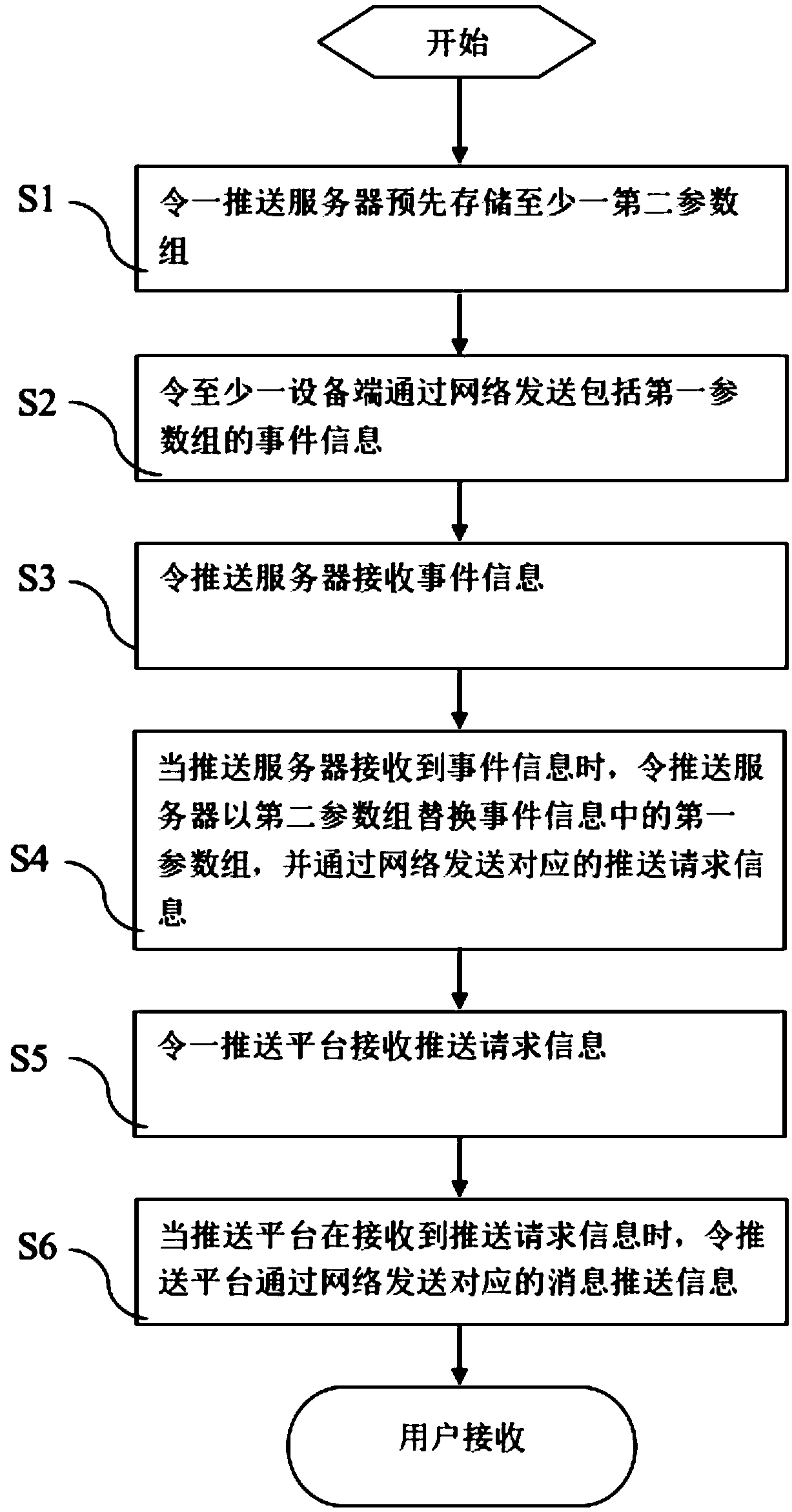 Message pushing method and application system thereof