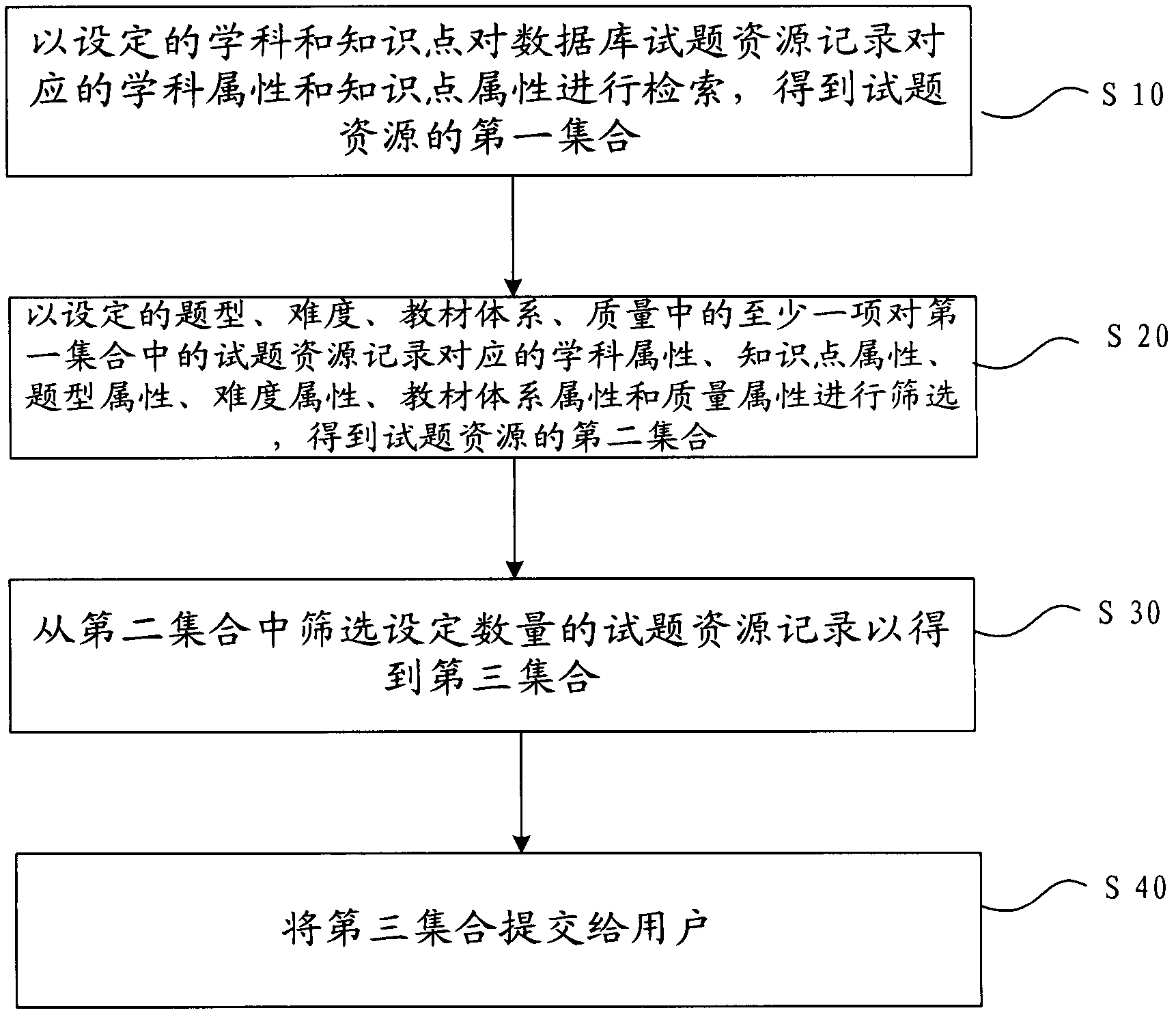 Processing method and device used for test resource