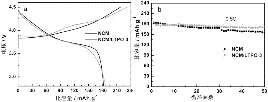 Lithium titanium phosphate-coated LiNi&lt;1/3&gt;Co&lt;1/3&gt;Mn&lt;1/3&gt;O&lt;2&gt; positive electrode material and preparation method therefor