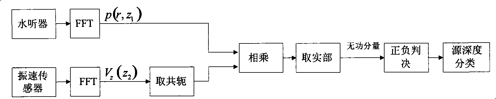 Method for detecting and judging objective by epeiric sea low frequency coherent vector sound field interference structure