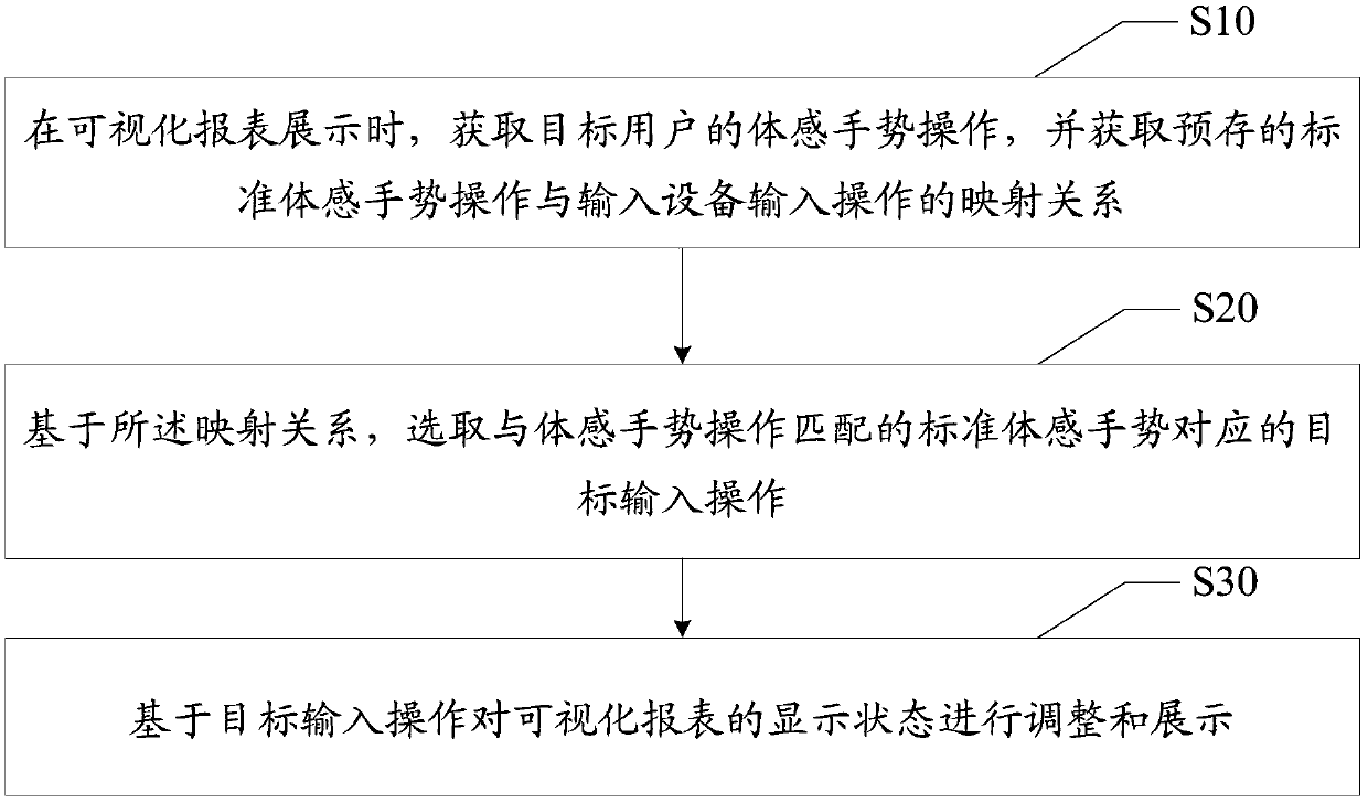 Visual report display method, device and equipment and readable storage medium