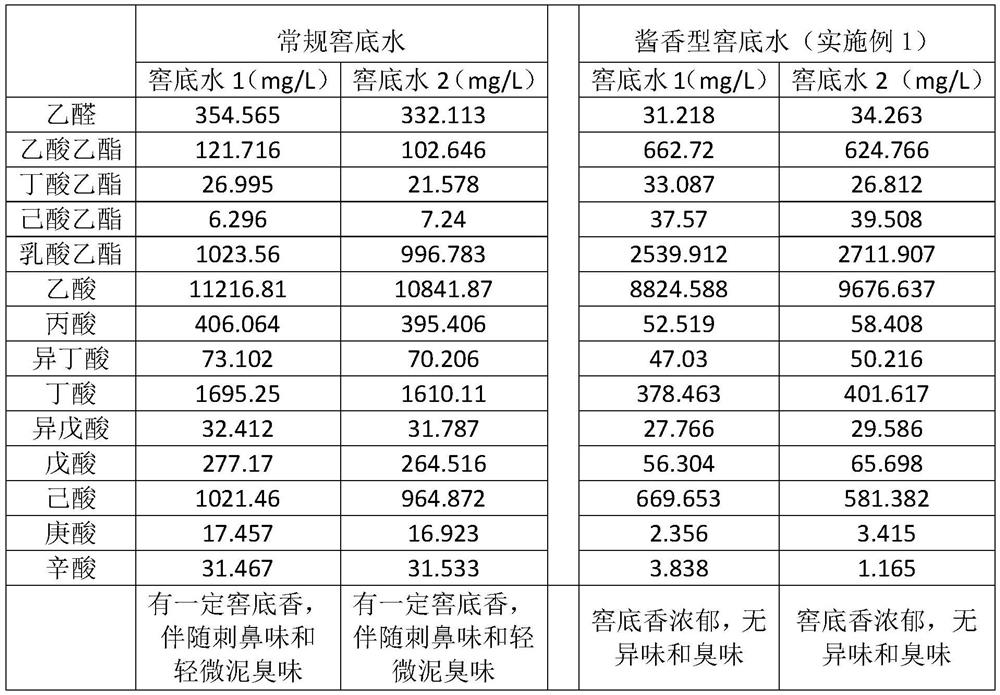 Brewing method of Maotai-flavor flavored liquors