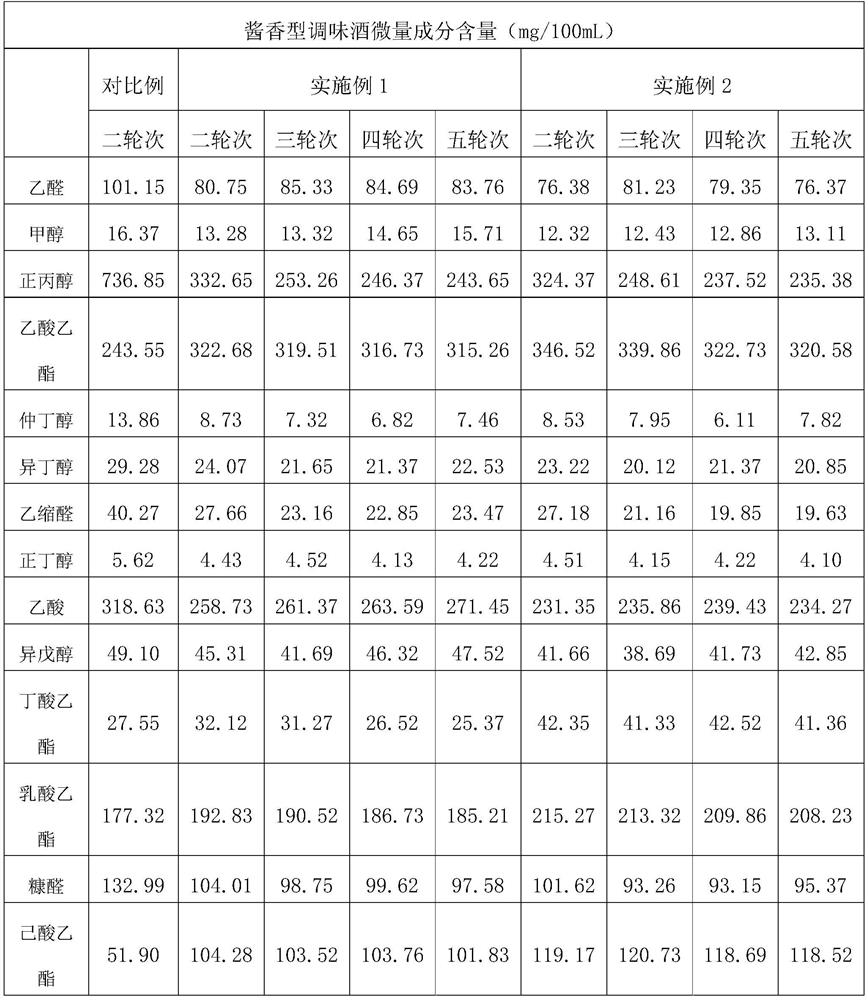 Brewing method of Maotai-flavor flavored liquors