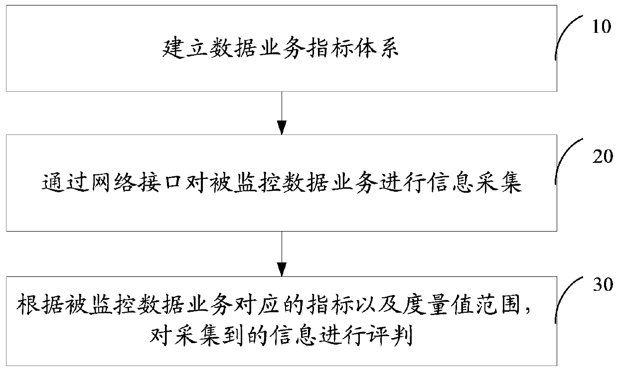 A data service monitoring method and system