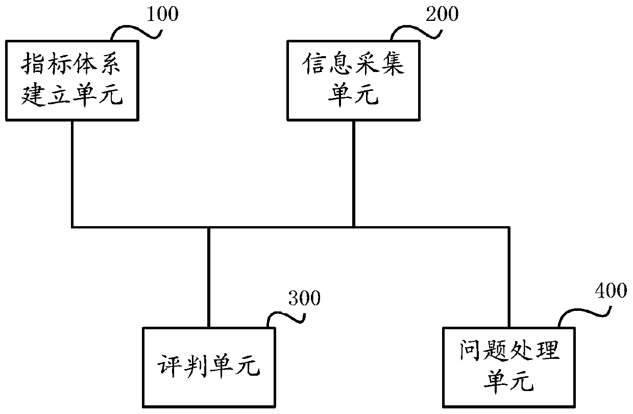 A data service monitoring method and system