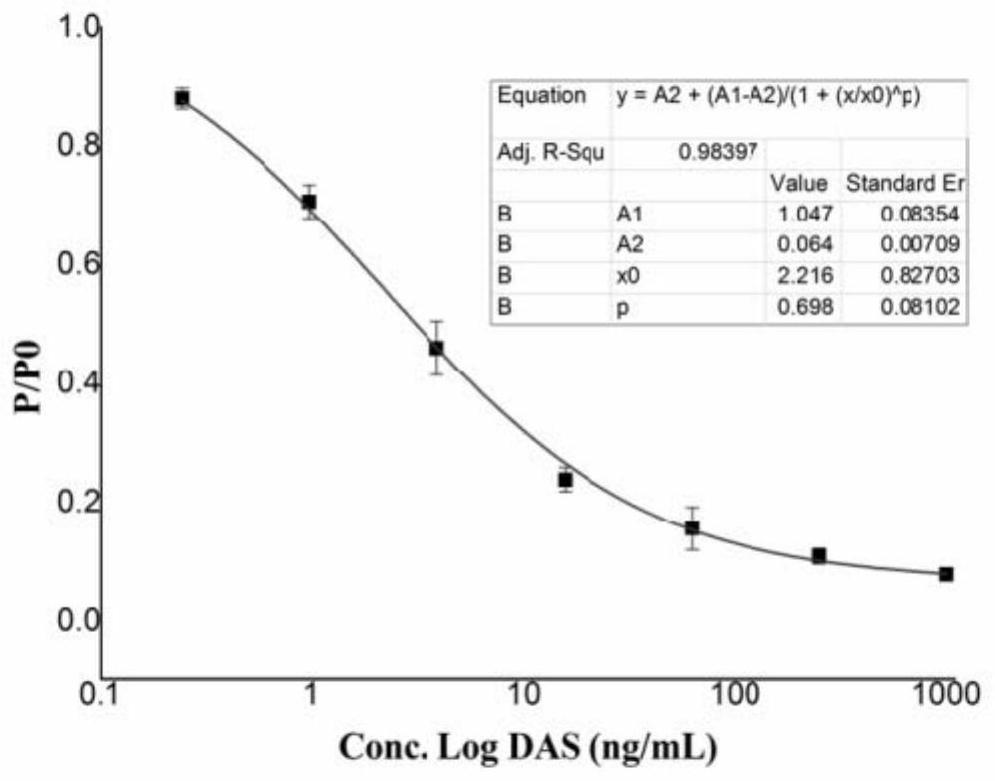 Fusarium diacetate competitive barometric pressure immunosensor and detection method