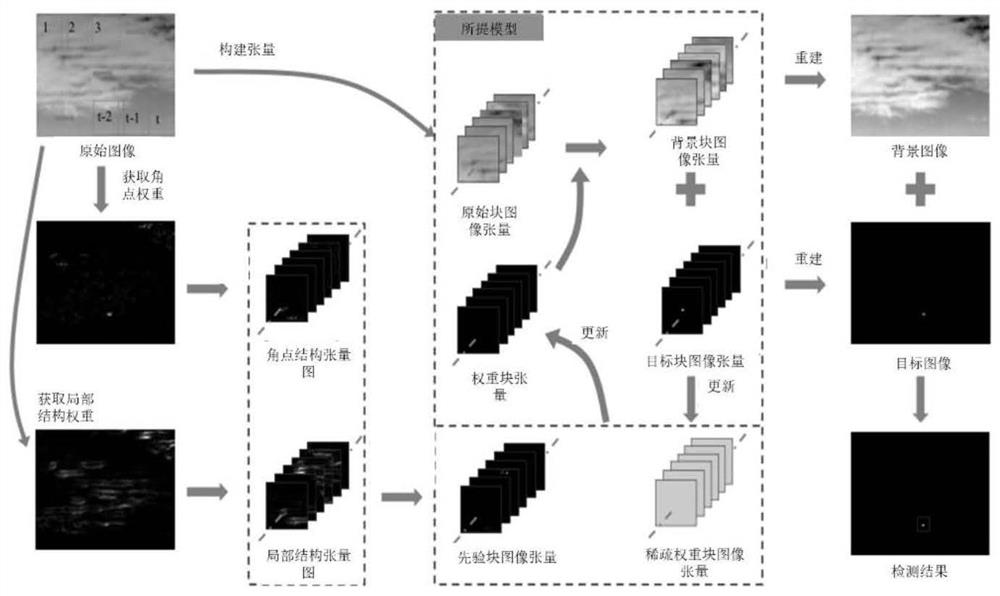 Infrared scene time-sensitive weak and small target detection method and device based on space-time tensor