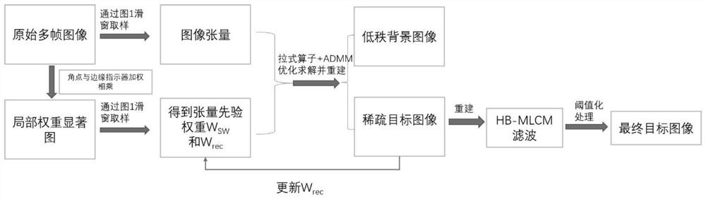 Infrared scene time-sensitive weak and small target detection method and device based on space-time tensor