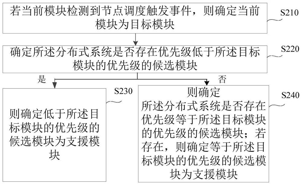 Module node scheduling method and device, electronic equipment and storage medium