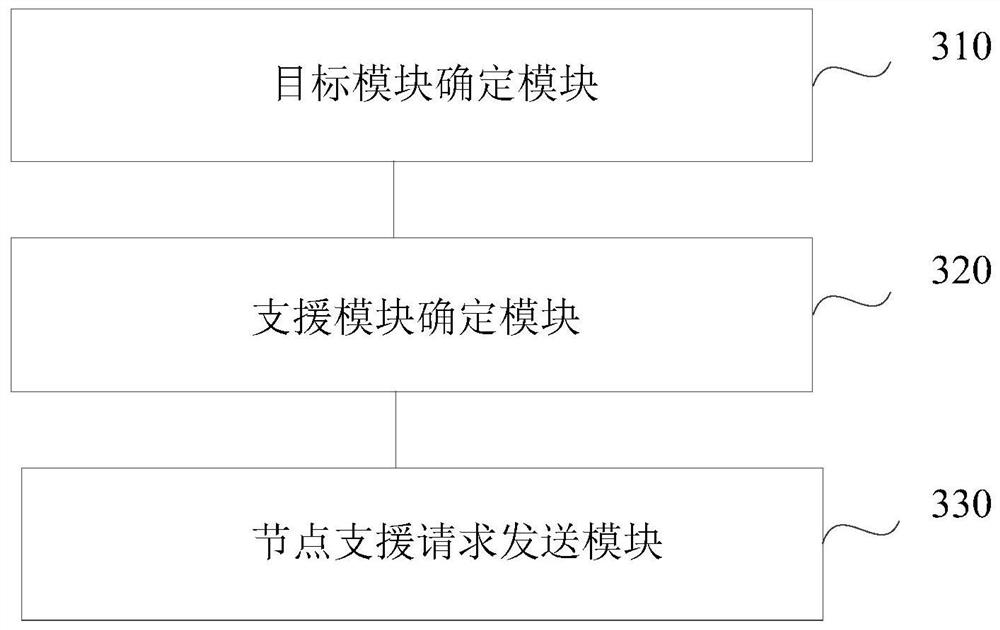 Module node scheduling method and device, electronic equipment and storage medium