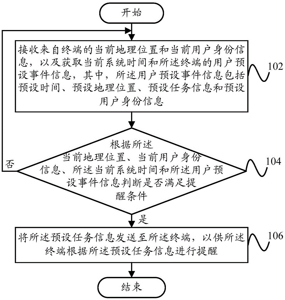 Reminding method, reminding apparatus and server