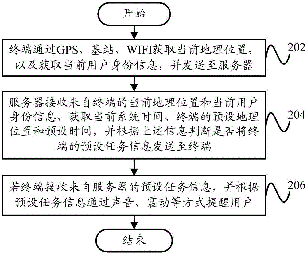 Reminding method, reminding apparatus and server