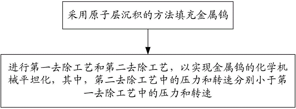 Chemical machinery planarization process method