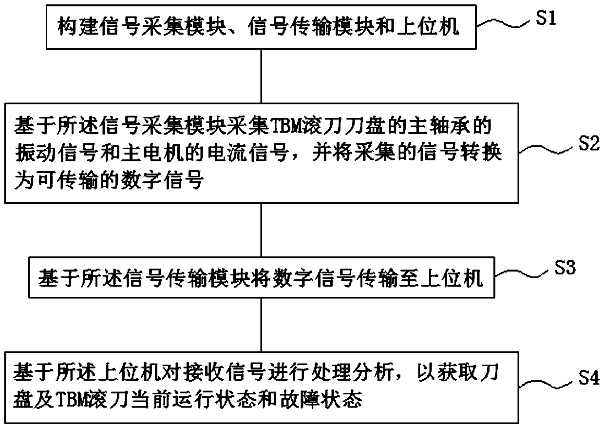 TBM hob state monitoring and fault diagnosis method and system