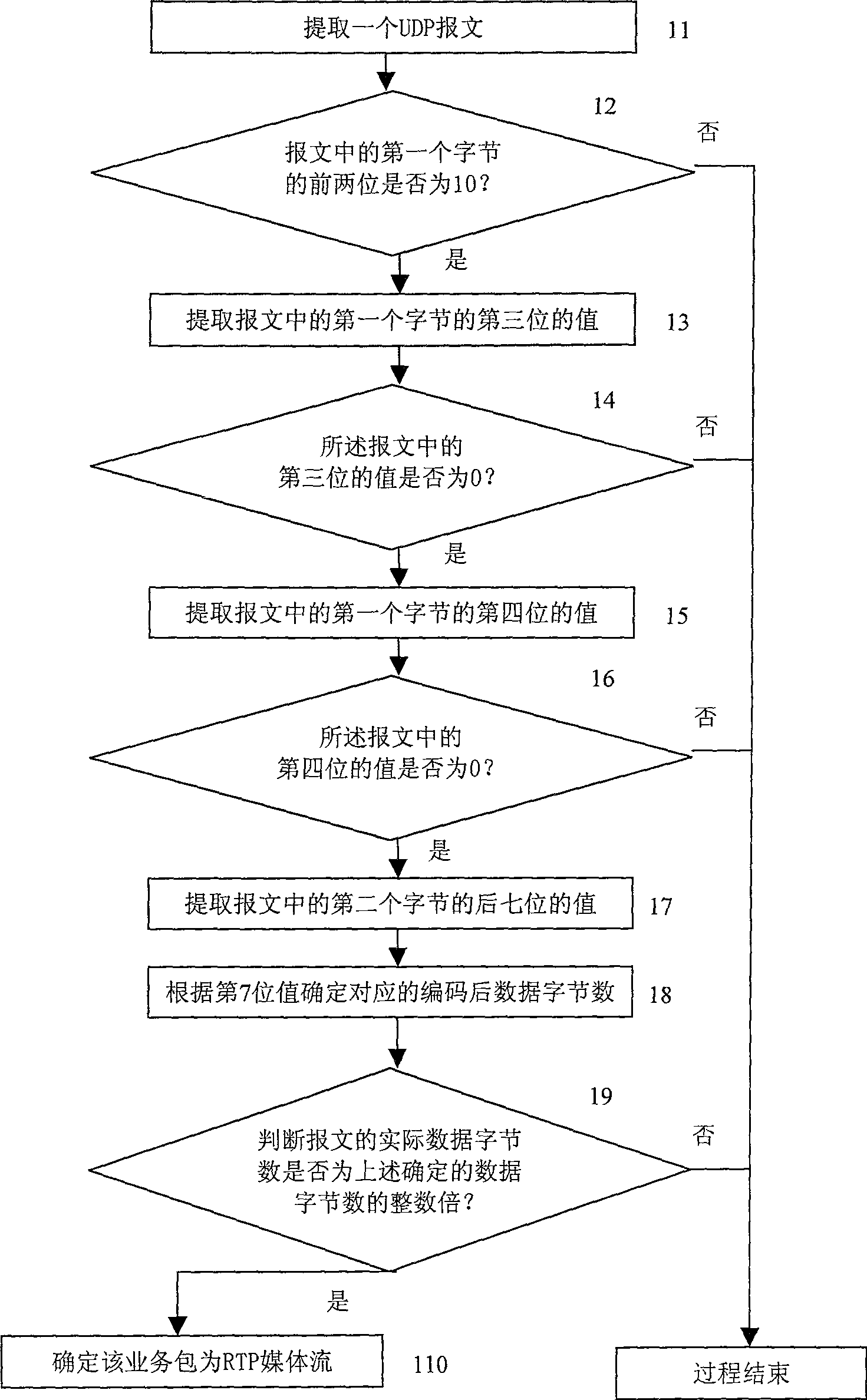 Method for recognizing RTP media stream in network