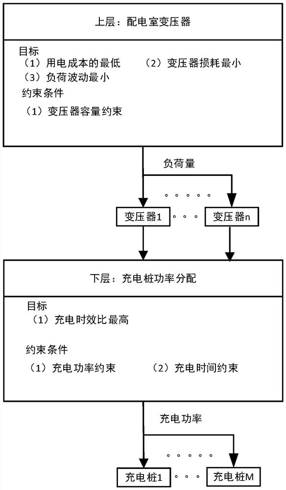 A charging method for new energy bus charging stations based on double-layer control